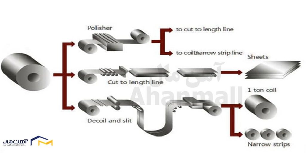 فرایند تولید کویل های فولادی